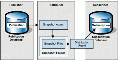 Hướng dẫn cấu hình tạo bản sao đồng bộ dữ liệu giữa 2 server sử dụng Replication trong Sqlserver